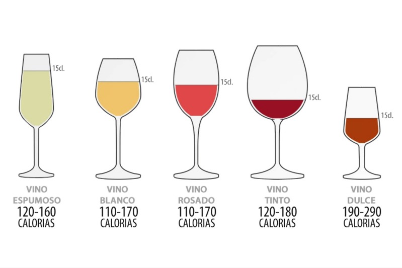fractura Instituto dorado CUÁNTAS CALORÍAS TIENE EL VINO?